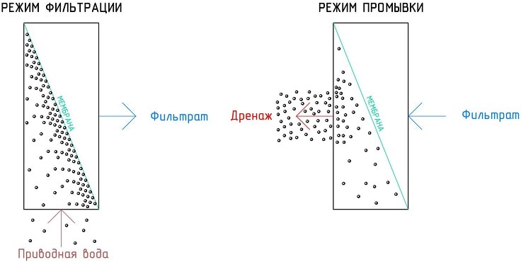 Работа мембраны в тупиковом режиме